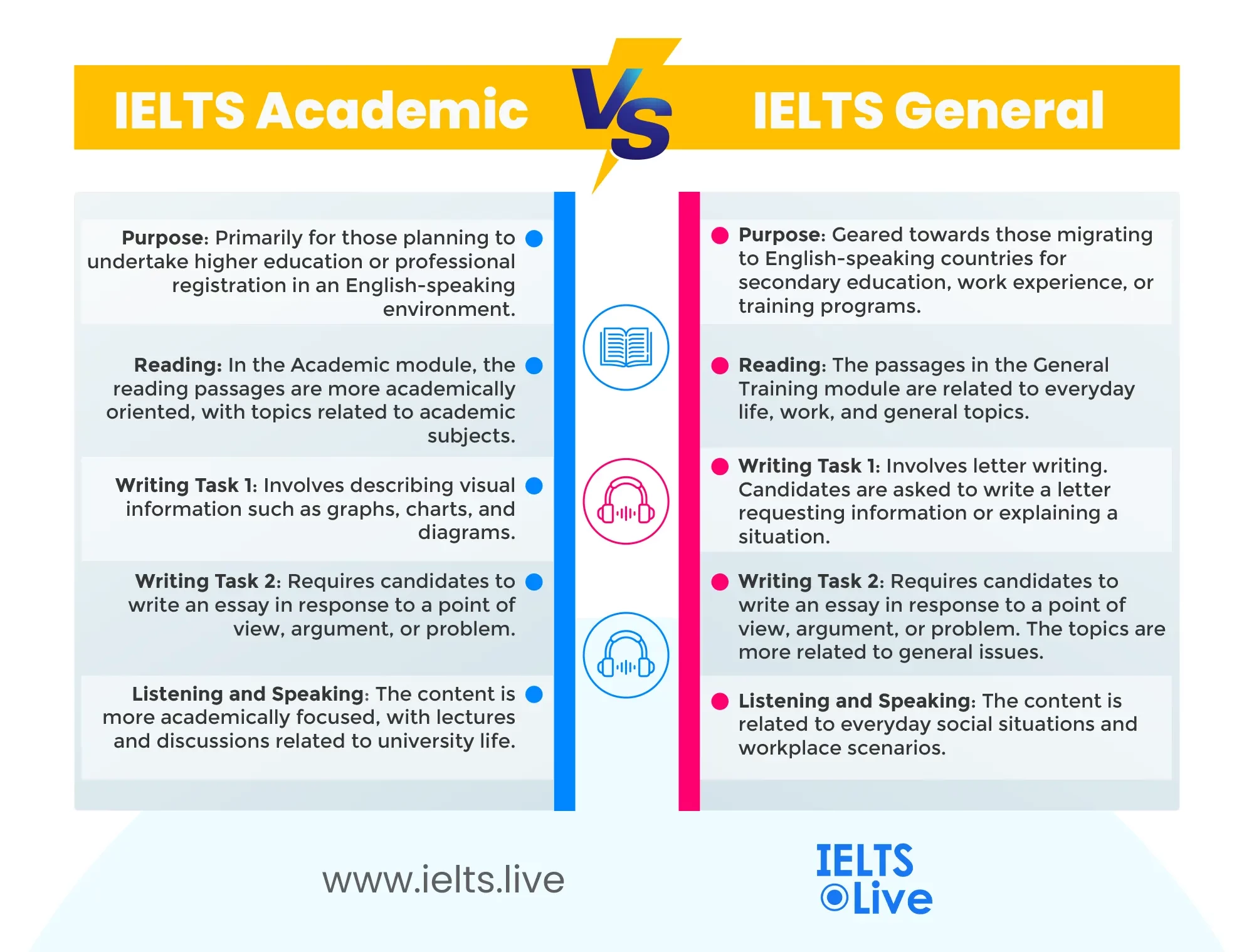 IELTS Academic vs General Training